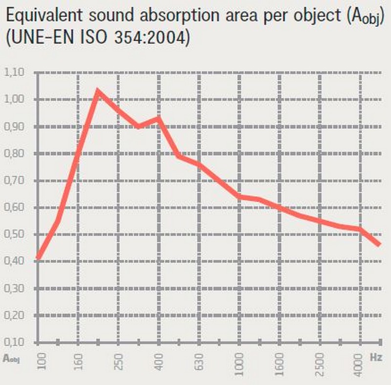 gráfica de absorción de trampa de graves CBtrap3060