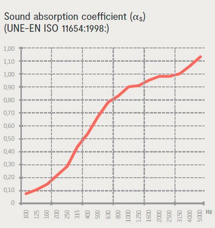 Gráfica Absorción Panel ECO45
